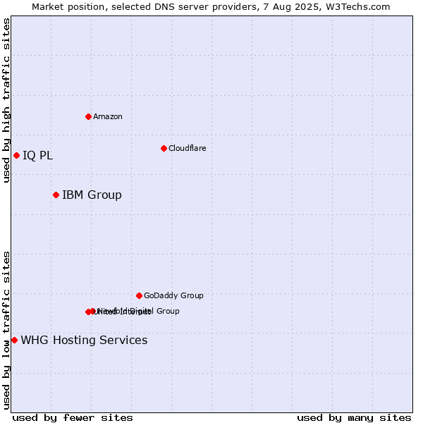 Market position of IBM Group vs. IQ PL vs. WHG Hosting Services