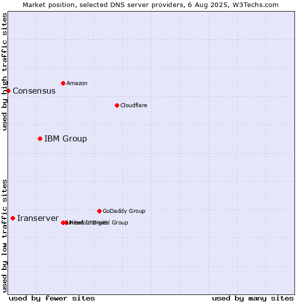 Market position of IBM Group vs. Iranserver vs. Consensus