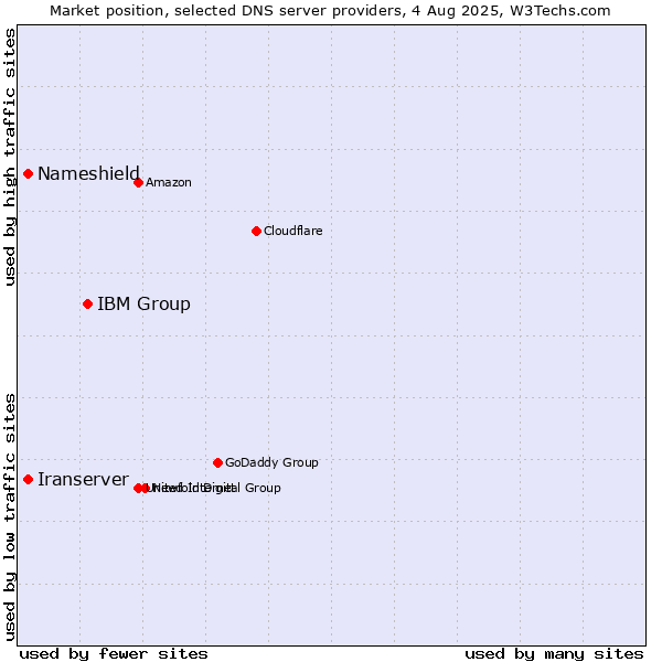 Market position of IBM Group vs. Iranserver vs. Nameshield