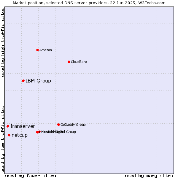 Market position of IBM Group vs. netcup vs. Iranserver