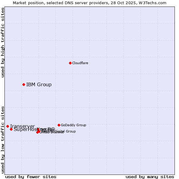 Market position of IBM Group vs. SuperHosting.BG vs. Iranserver