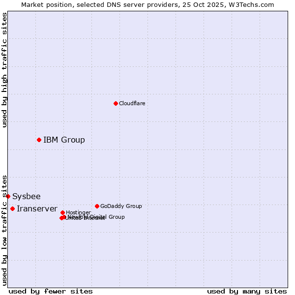 Market position of IBM Group vs. Iranserver vs. Sysbee