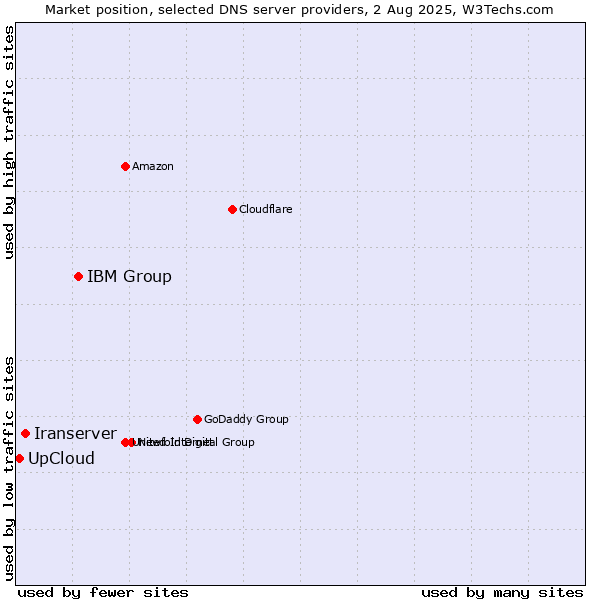 Market position of IBM Group vs. Iranserver vs. UpCloud