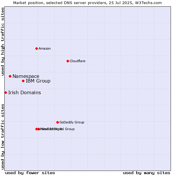 Market position of IBM Group vs. Namespace vs. Irish Domains