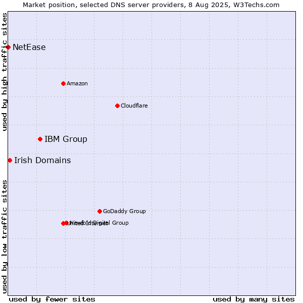 Market position of IBM Group vs. Irish Domains vs. NetEase