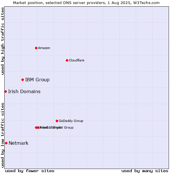 Market position of IBM Group vs. Netmark vs. Irish Domains