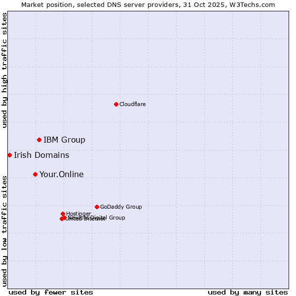 Market position of IBM Group vs. Your.Online vs. Irish Domains