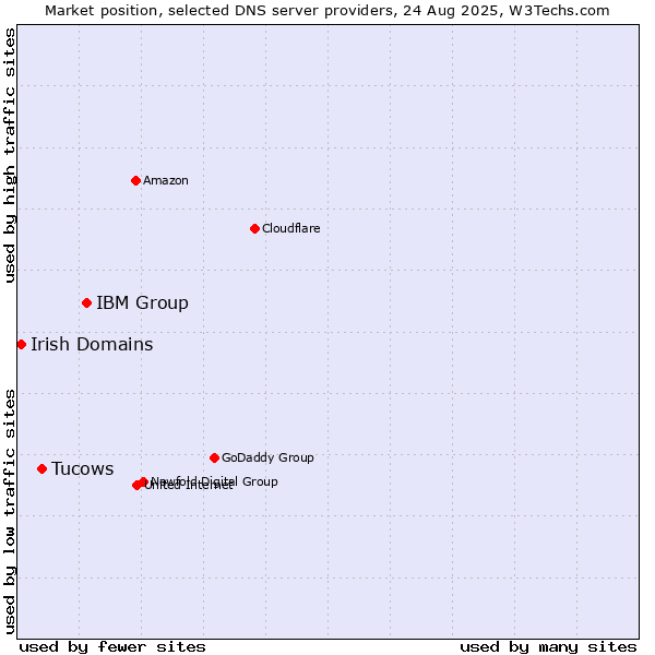 Market position of IBM Group vs. Tucows vs. Irish Domains