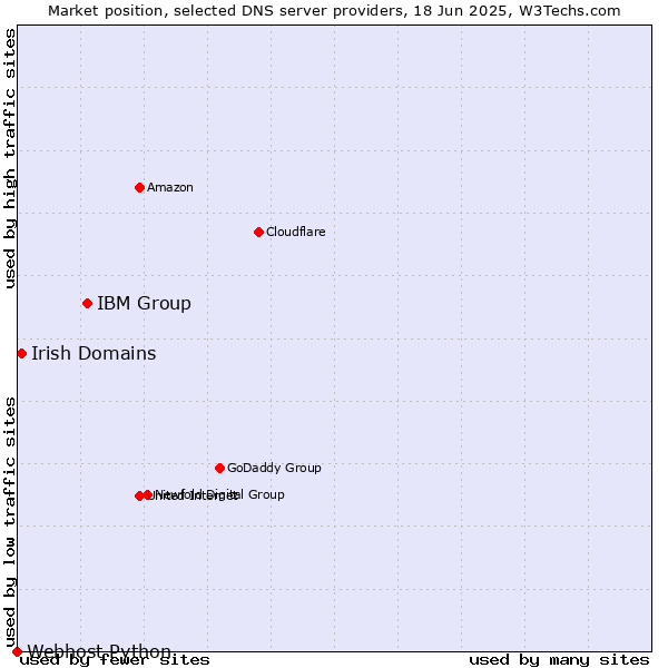 Market position of IBM Group vs. Irish Domains vs. Webhost Python