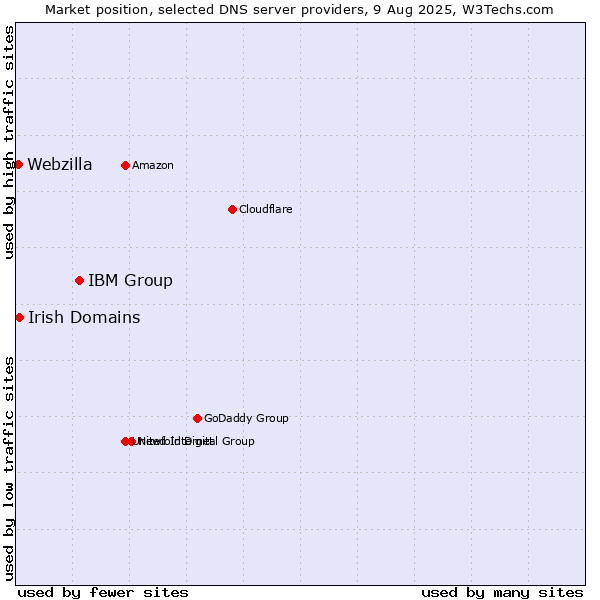 Market position of IBM Group vs. Irish Domains vs. Webzilla