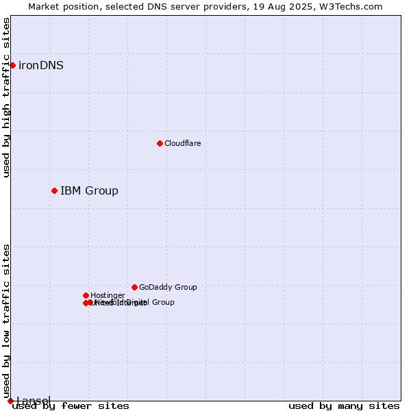 Market position of IBM Group vs. ironDNS vs. Lansol