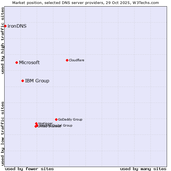 Market position of IBM Group vs. Microsoft vs. ironDNS