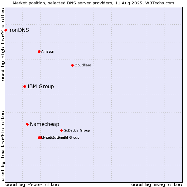 Market position of Namecheap vs. IBM Group vs. ironDNS