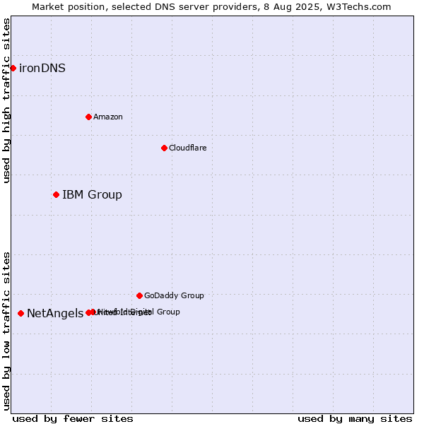 Market position of IBM Group vs. NetAngels vs. ironDNS