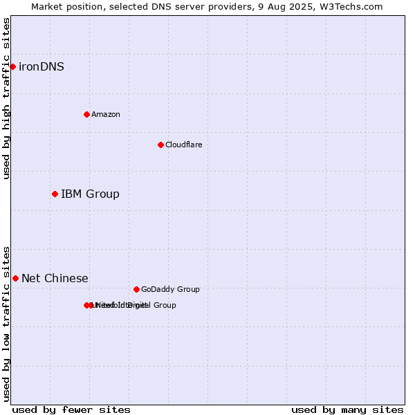 Market position of IBM Group vs. Net Chinese vs. ironDNS