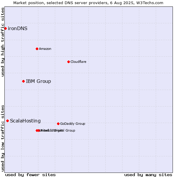 Market position of IBM Group vs. ScalaHosting vs. ironDNS