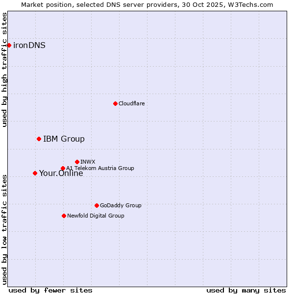 Market position of IBM Group vs. Your.Online vs. ironDNS
