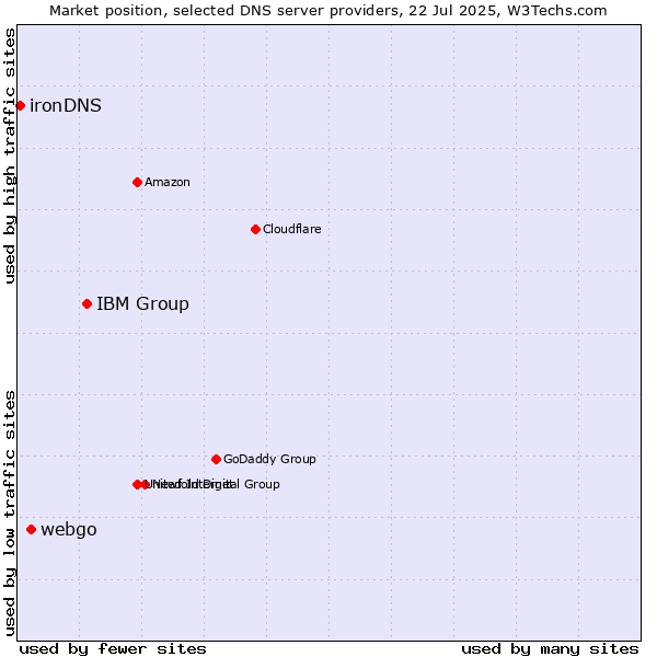 Market position of IBM Group vs. webgo vs. ironDNS