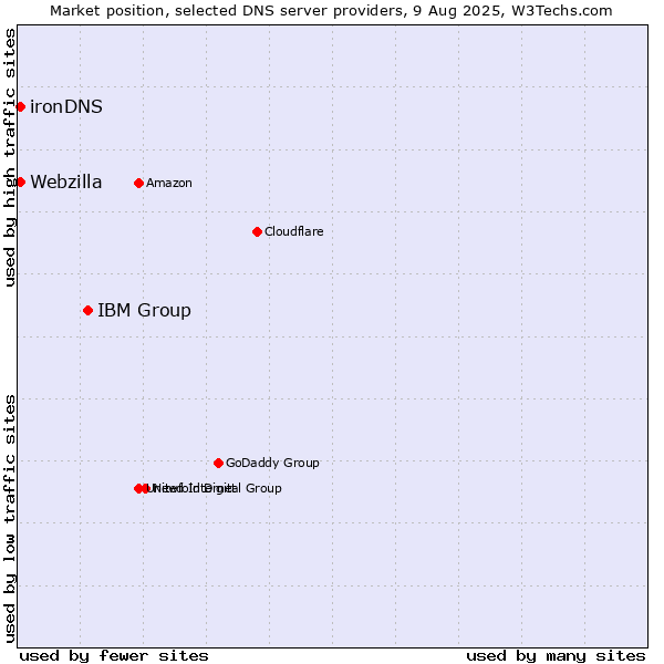 Market position of IBM Group vs. Webzilla vs. ironDNS