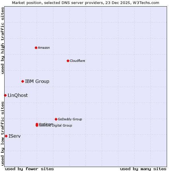 Market position of IBM Group vs. IServ vs. LinQhost