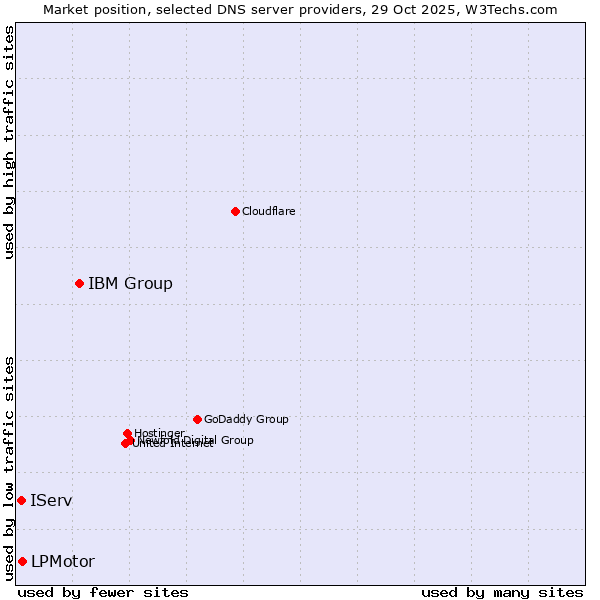 Market position of IBM Group vs. LPMotor vs. IServ