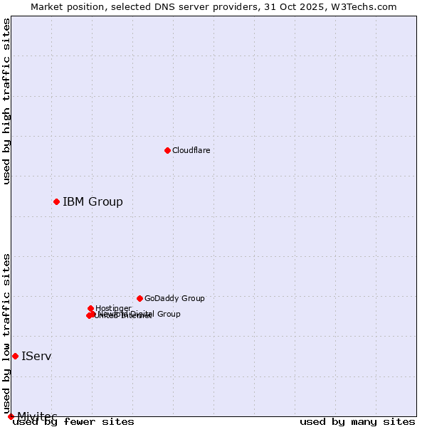 Market position of IBM Group vs. IServ vs. Mivitec