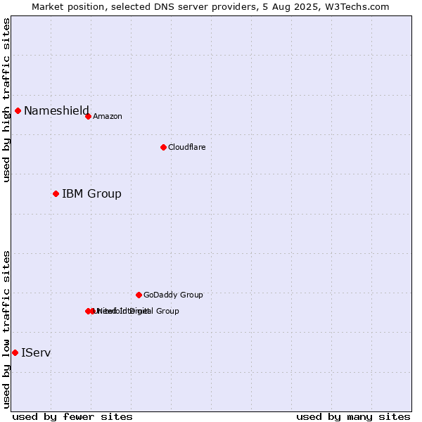 Market position of IBM Group vs. Nameshield vs. IServ