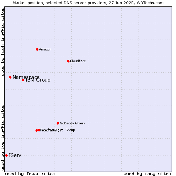 Market position of IBM Group vs. Namespace vs. IServ