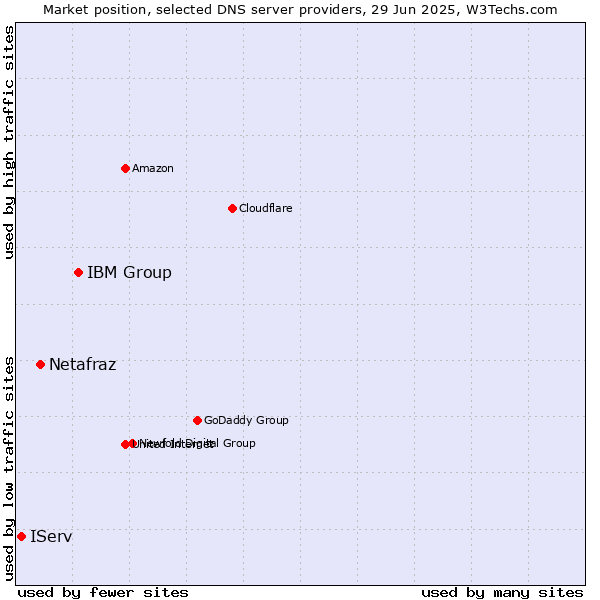 Market position of IBM Group vs. Netafraz vs. IServ