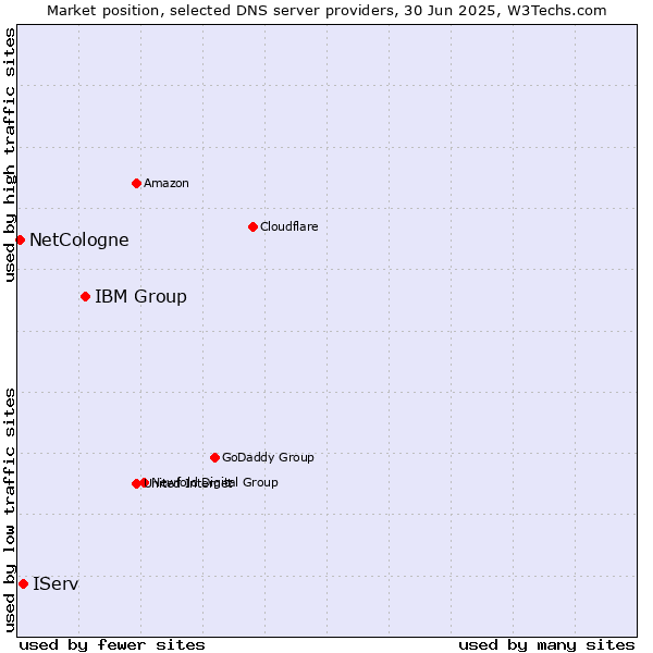 Market position of IBM Group vs. IServ vs. NetCologne