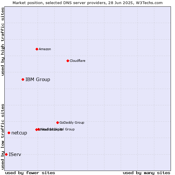 Market position of IBM Group vs. netcup vs. IServ