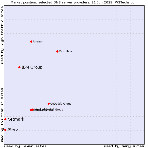 Market position of IBM Group vs. IServ vs. Netmark