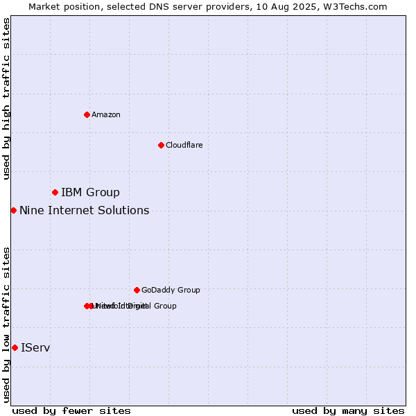 Market position of IBM Group vs. IServ vs. Nine Internet Solutions