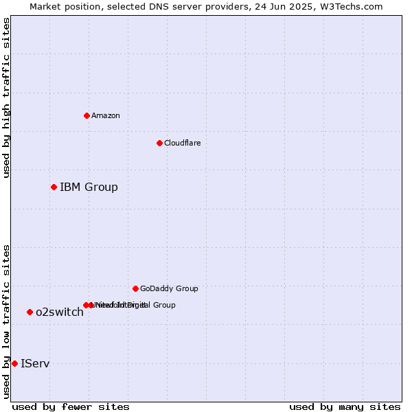 Market position of IBM Group vs. o2switch vs. IServ
