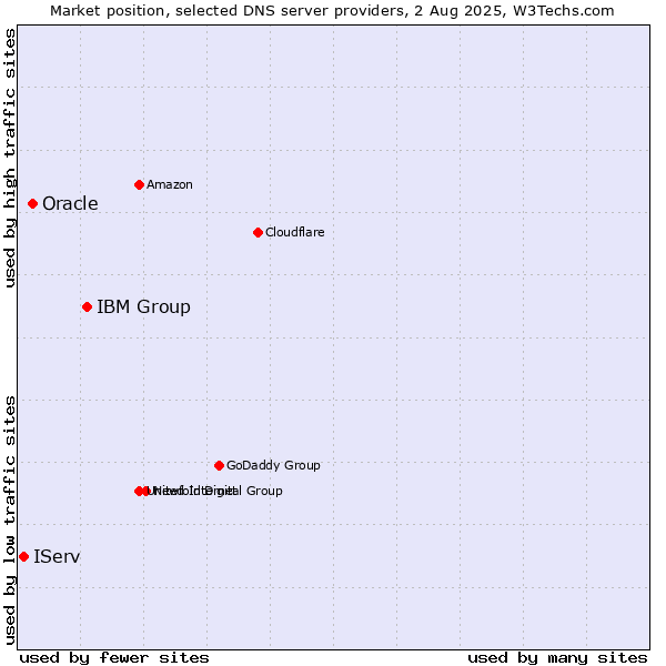 Market position of IBM Group vs. Oracle vs. IServ