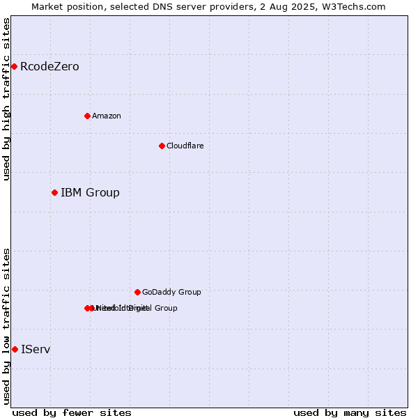Market position of IBM Group vs. IServ vs. RcodeZero