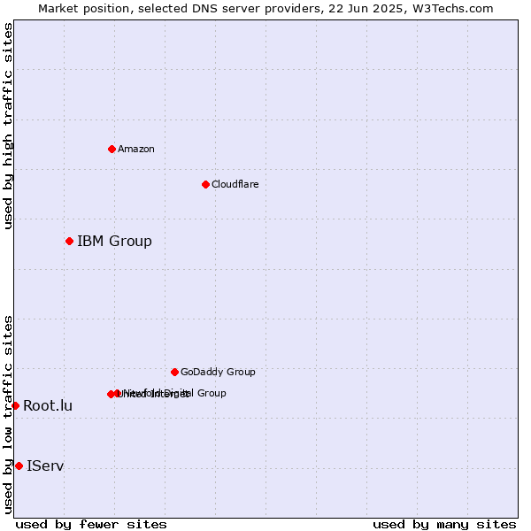 Market position of IBM Group vs. IServ vs. Root.lu