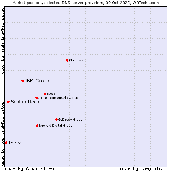Market position of IBM Group vs. SchlundTech vs. IServ