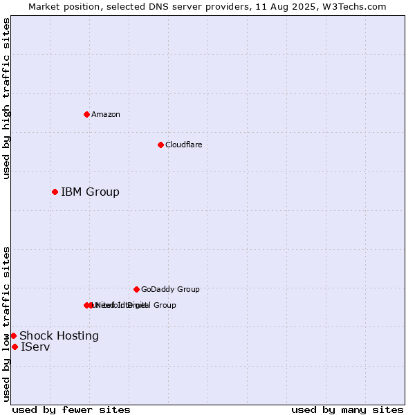 Market position of IBM Group vs. IServ vs. Shock Hosting
