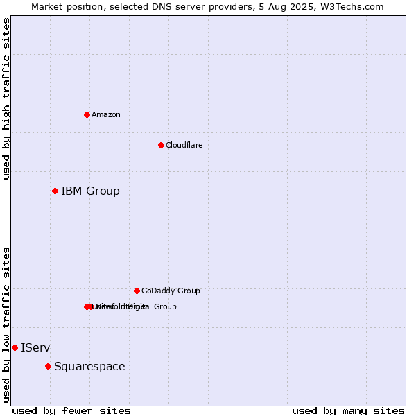 Market position of IBM Group vs. Squarespace vs. IServ