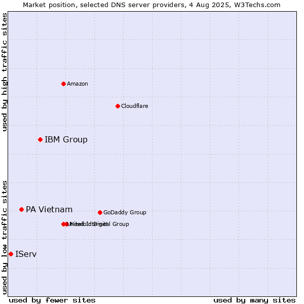 Market position of IBM Group vs. PA Vietnam vs. IServ