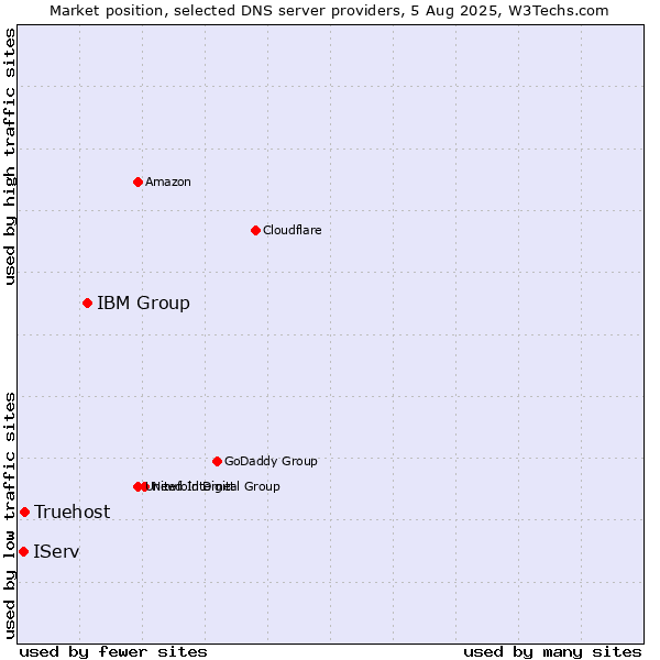 Market position of IBM Group vs. Truehost vs. IServ