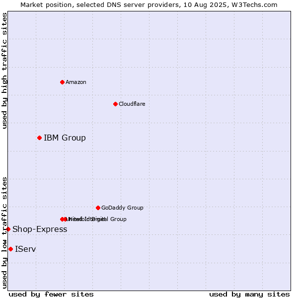 Market position of IBM Group vs. IServ vs. Shop-Express