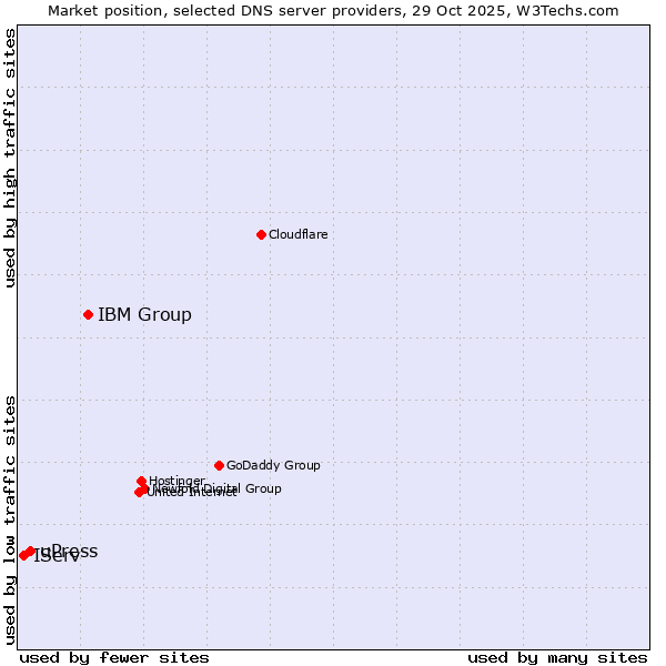 Market position of IBM Group vs. uPress vs. IServ