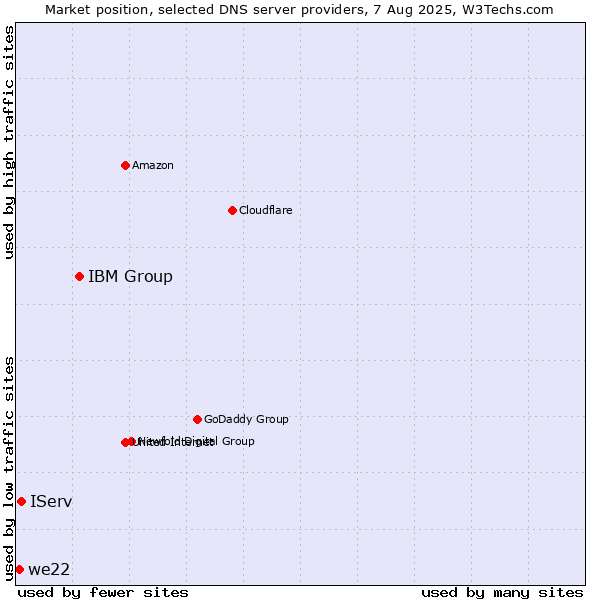 Market position of IBM Group vs. IServ vs. we22