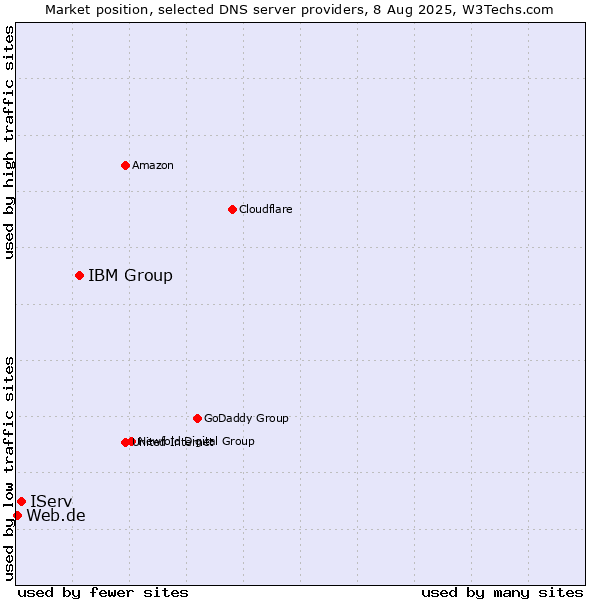 Market position of IBM Group vs. IServ vs. Web.de