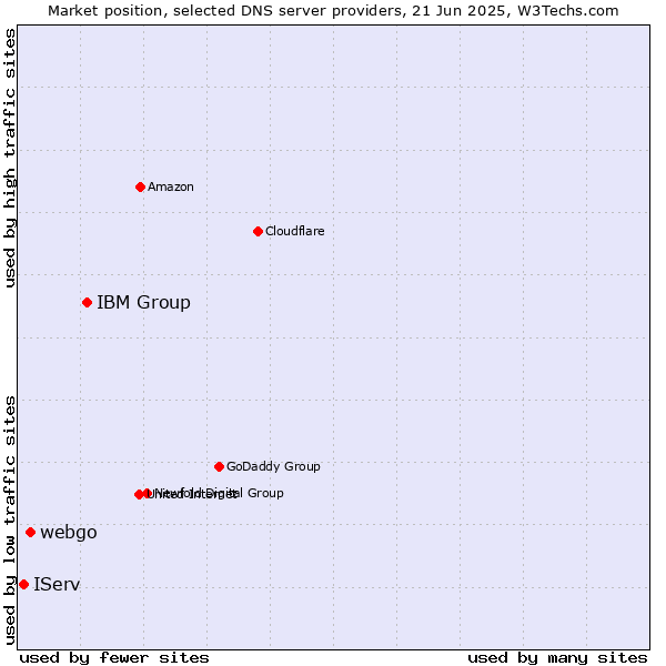 Market position of IBM Group vs. webgo vs. IServ