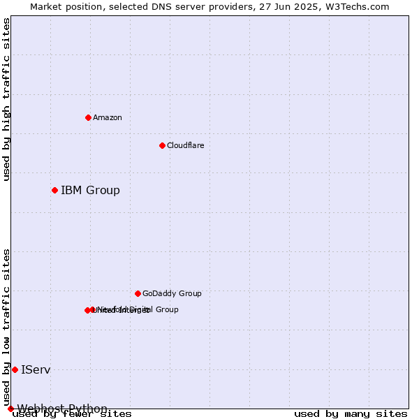 Market position of IBM Group vs. IServ vs. Webhost Python