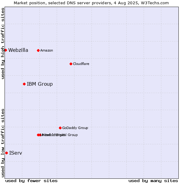 Market position of IBM Group vs. IServ vs. Webzilla