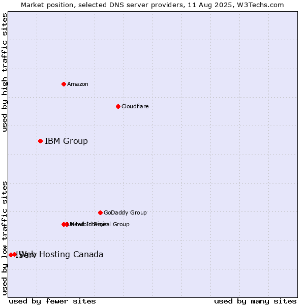 Market position of IBM Group vs. Web Hosting Canada vs. IServ